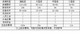 開一個(gè)干洗店的成本究竟是多少呢？有哪些成本？