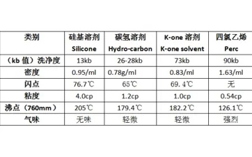 什么是干洗溶劑？都有哪些?